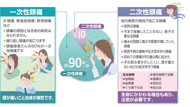 どの子供が頭痛の危険にさらされていますか?