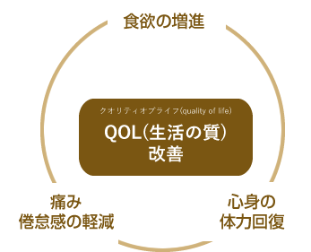 QOL（生活の質)改善