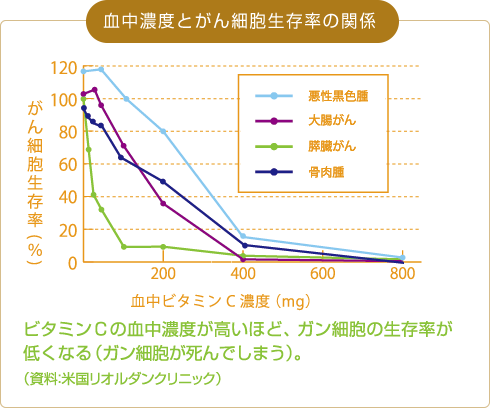 血中濃度とがん細胞生存率の関係